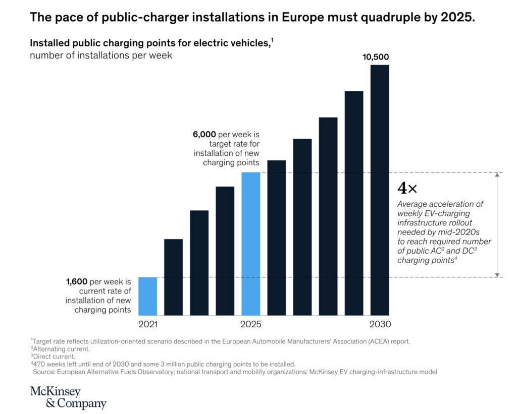 In Need Of Reliable Sustainable Mobility Charging Infrastructure