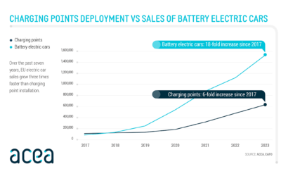 EU Electric Vehicle Charging Infrastructure Crisis: 8-Fold Increase in Charging Points Needed Annually by 2030 to Meet CO2 Reduction Targets